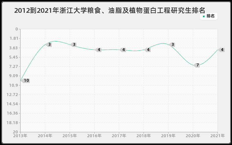 2012到2021年浙江大学粮食、油脂及植物蛋白工程研究生排名