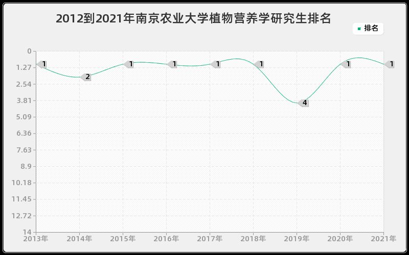 2012到2021年南京农业大学植物营养学研究生排名