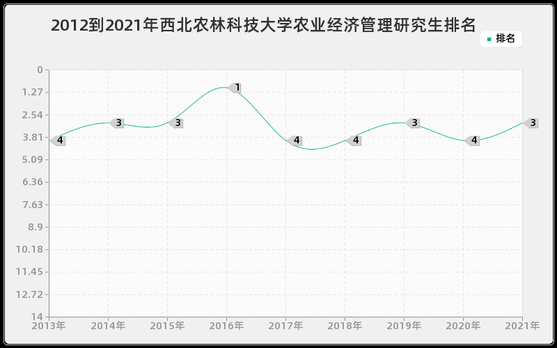 2012到2021年西北农林科技大学农业经济管理研究生排名