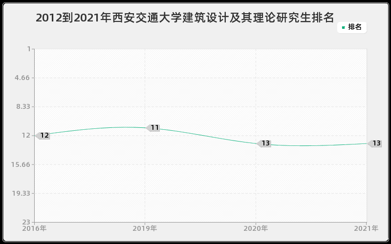 2012到2021年西安交通大学建筑设计及其理论研究生排名