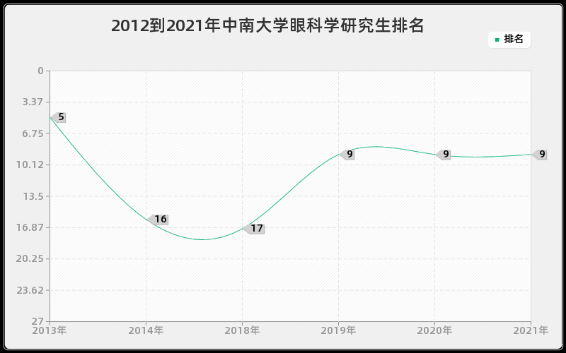 2012到2021年中南大学眼科学研究生排名