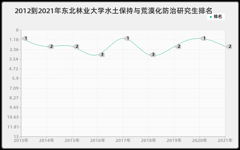 2012到2021年东北林业大学水土保持与荒漠化防治研究生排名