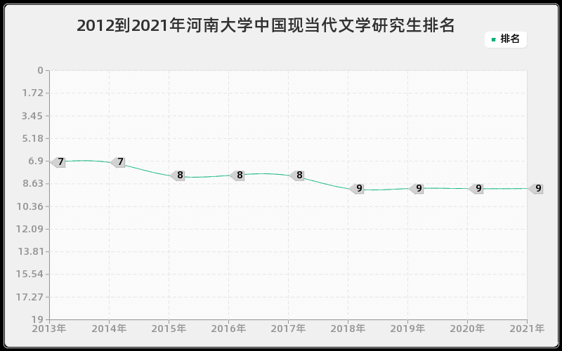 2012到2021年河南大学中国现当代文学研究生排名