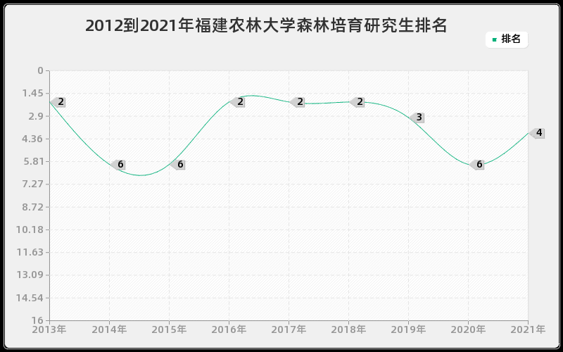 2012到2021年福建农林大学森林培育研究生排名