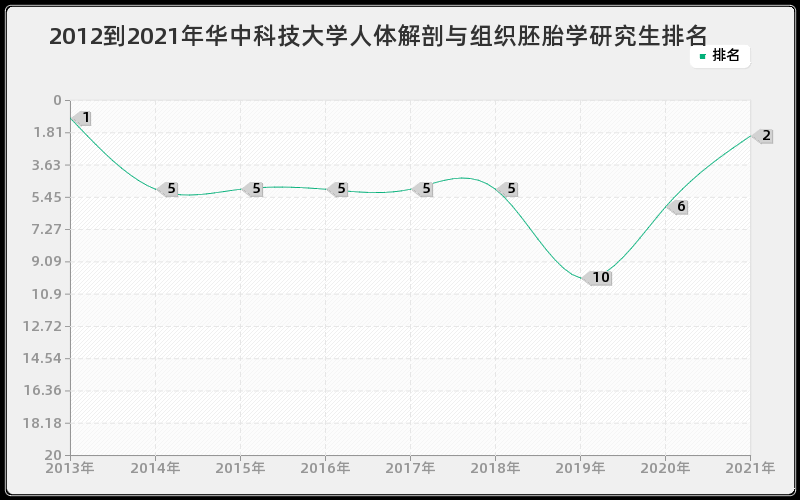 2012到2021年华中科技大学人体解剖与组织胚胎学研究生排名