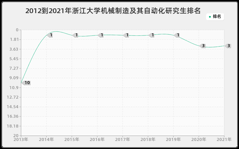 2012到2021年浙江大学机械制造及其自动化研究生排名