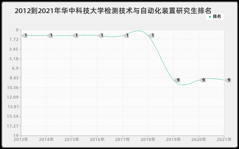 2012到2021年华中科技大学检测技术与自动化装置研究生排名