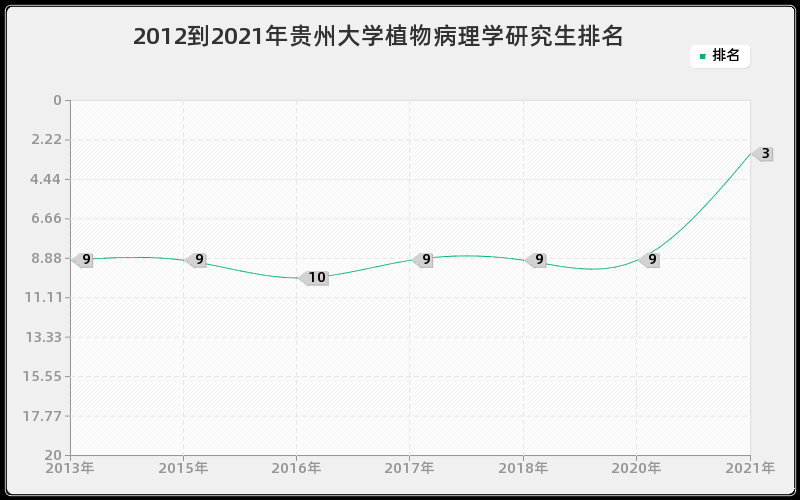 2012到2021年贵州大学植物病理学研究生排名