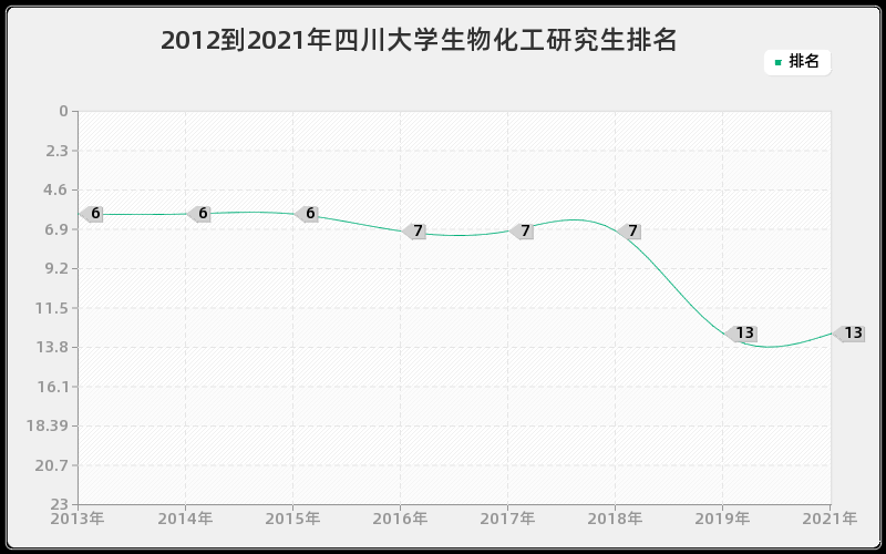 2012到2021年四川大学生物化工研究生排名