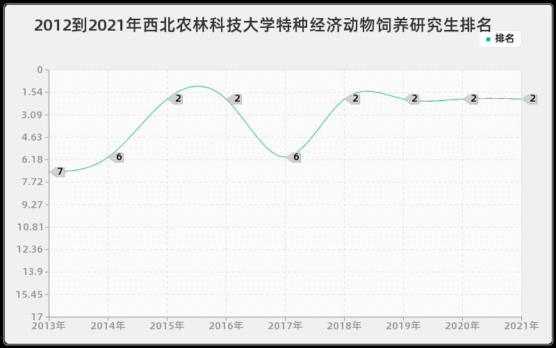 2012到2021年西北农林科技大学特种经济动物饲养研究生排名