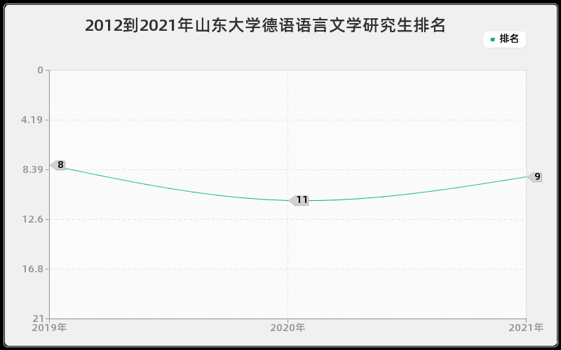 2012到2021年山东大学德语语言文学研究生排名