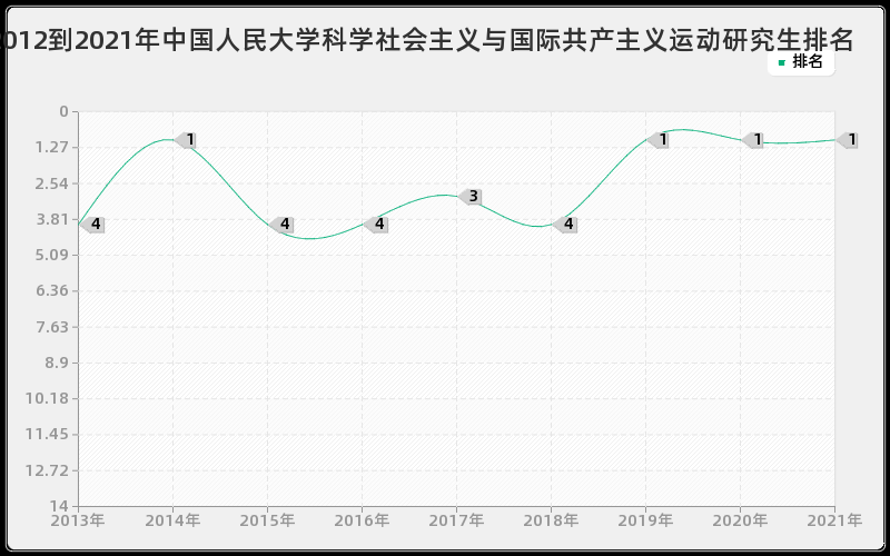 2012到2021年中国人民大学科学社会主义与国际共产主义运动研究生排名