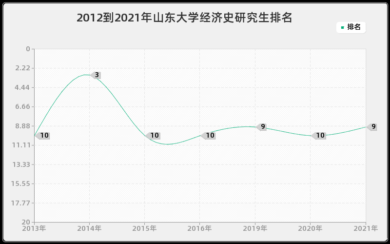 2012到2021年山东大学经济史研究生排名