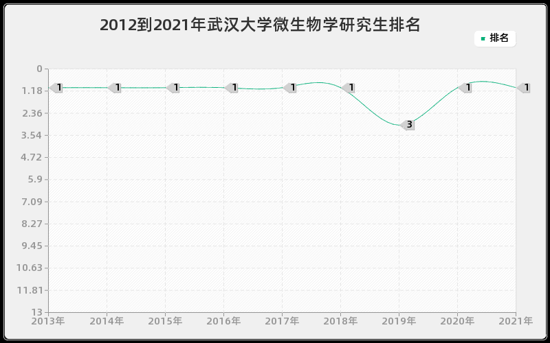 2012到2021年武汉大学微生物学研究生排名