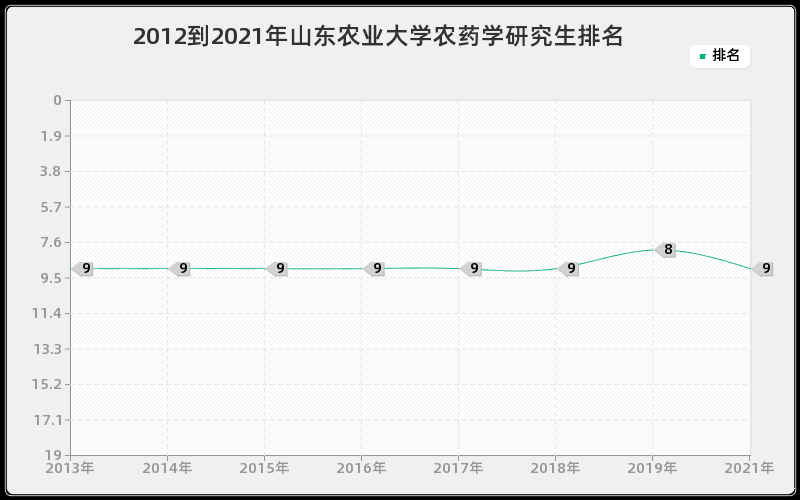 2012到2021年山东农业大学农药学研究生排名