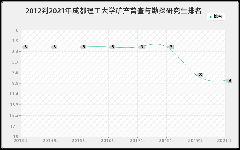 2012到2021年成都理工大学矿产普查与勘探研究生排名