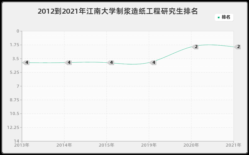 2012到2021年江南大学制浆造纸工程研究生排名