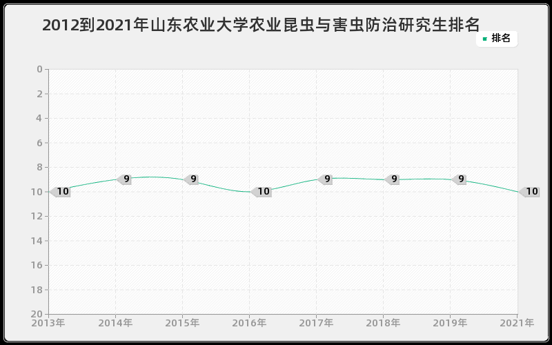 2012到2021年山东农业大学农业昆虫与害虫防治研究生排名