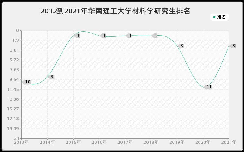 2012到2021年华南理工大学材料学研究生排名