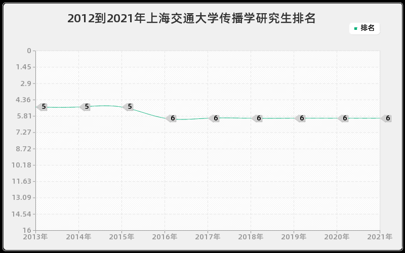 2012到2021年上海交通大学传播学研究生排名