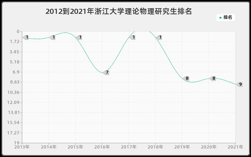 2012到2021年浙江大学理论物理研究生排名