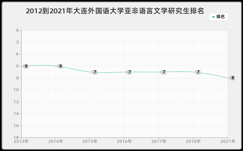 2012到2021年大连外国语大学亚非语言文学研究生排名