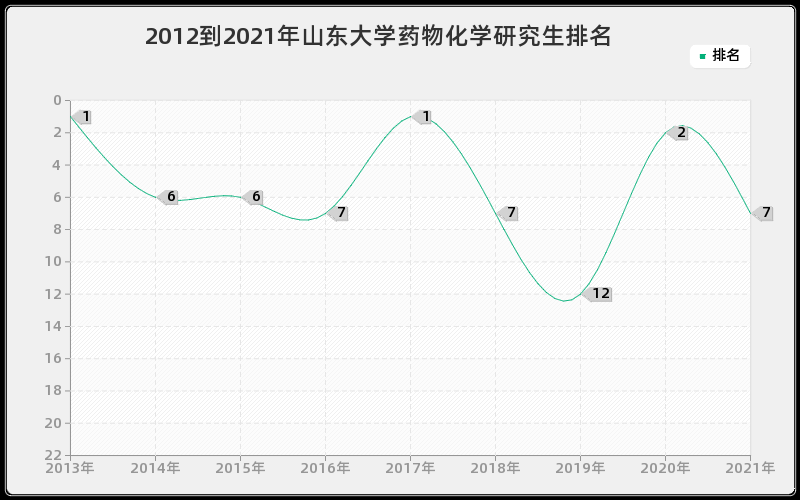 2012到2021年山东大学药物化学研究生排名