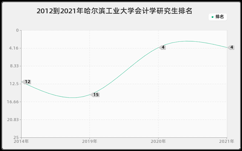 2012到2021年哈尔滨工业大学会计学研究生排名