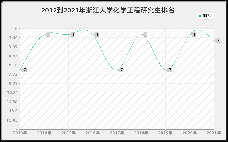 2012到2021年浙江大学化学工程研究生排名