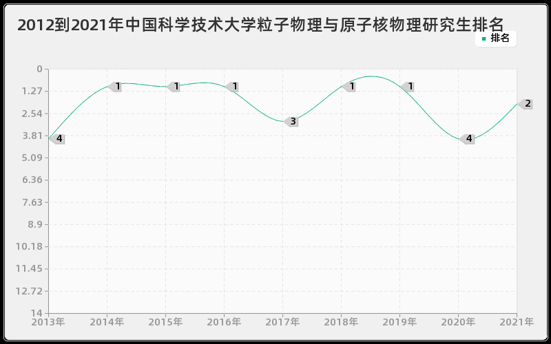 2012到2021年中国科学技术大学粒子物理与原子核物理研究生排名