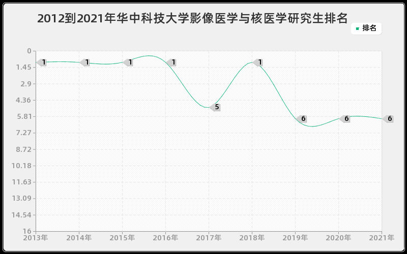 2012到2021年华中科技大学影像医学与核医学研究生排名