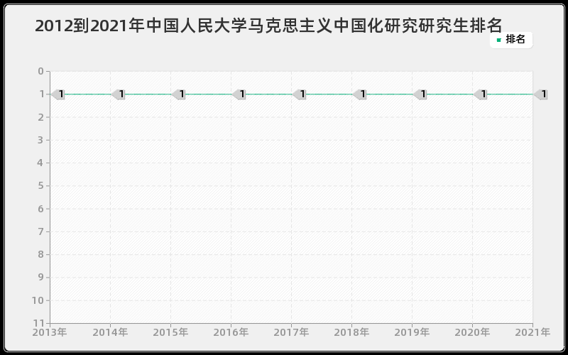 2012到2021年中国人民大学马克思主义中国化研究研究生排名