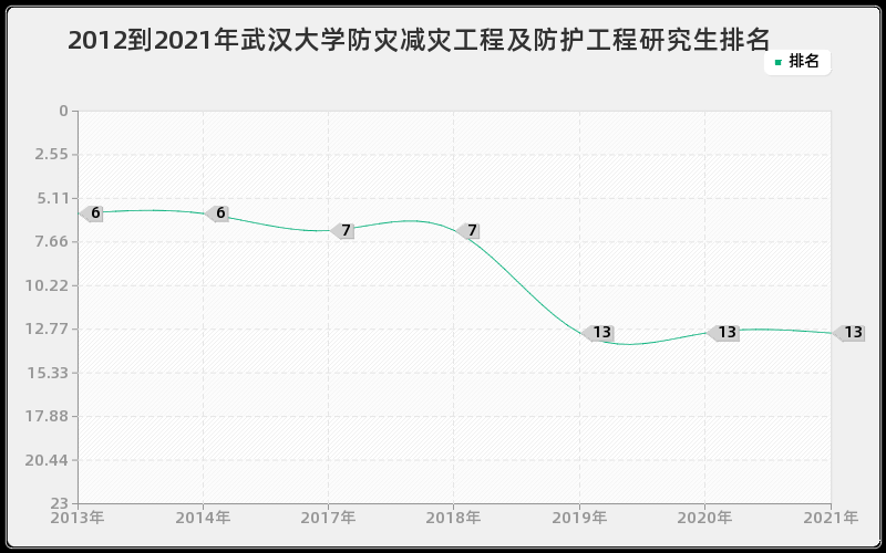 2012到2021年武汉大学防灾减灾工程及防护工程研究生排名