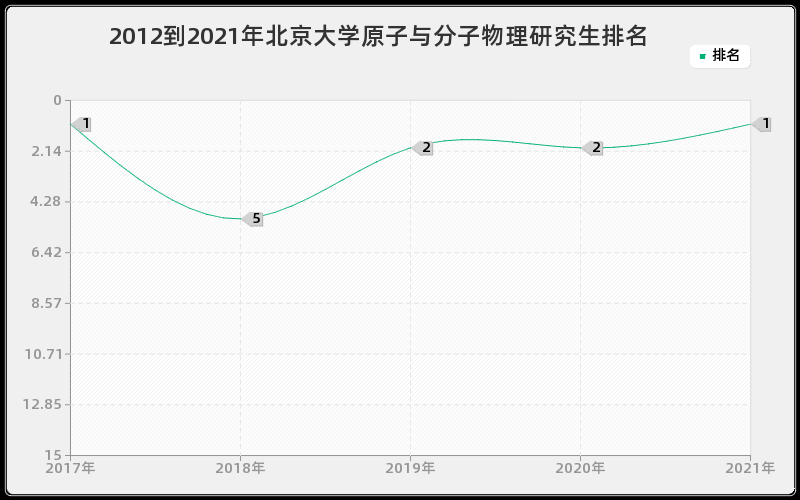 2012到2021年北京大学原子与分子物理研究生排名