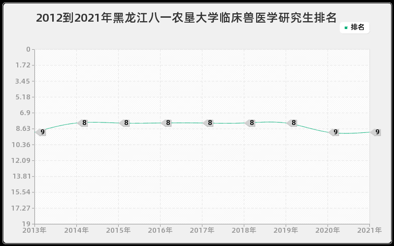 2012到2021年黑龙江八一农垦大学临床兽医学研究生排名