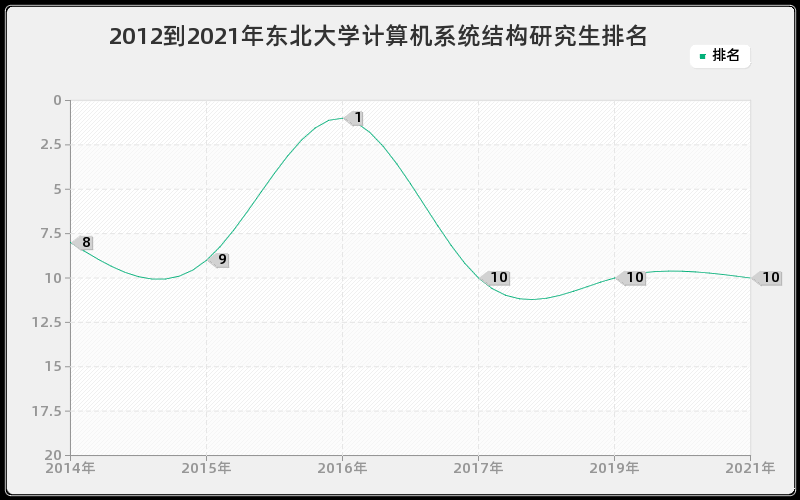 2012到2021年东北大学计算机系统结构研究生排名