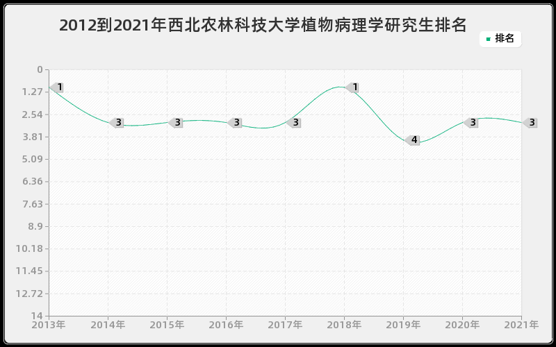 2012到2021年西北农林科技大学植物病理学研究生排名