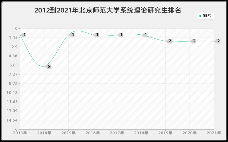 2012到2021年北京师范大学系统理论研究生排名