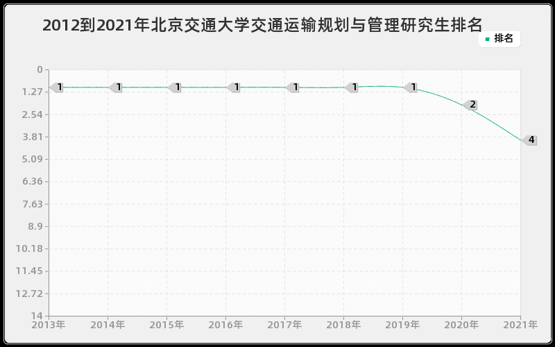 2012到2021年北京交通大学交通运输规划与管理研究生排名