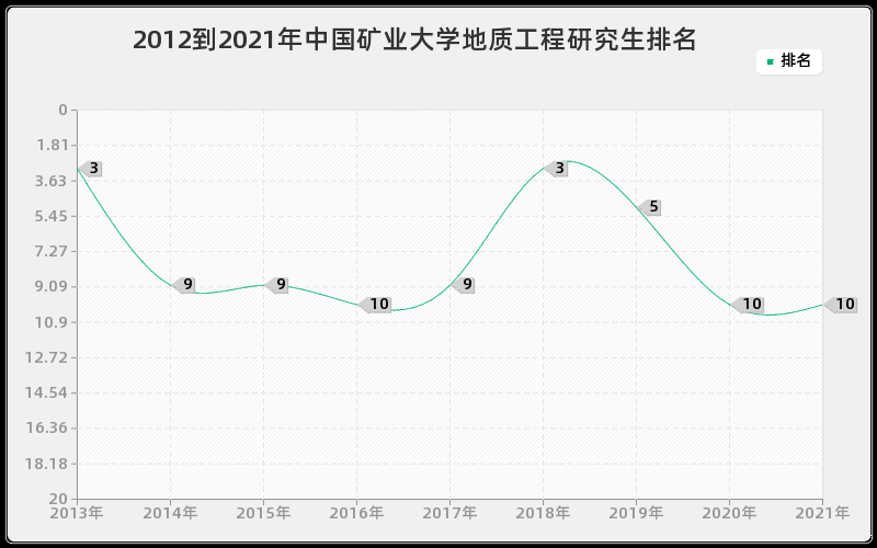 2012到2021年中国矿业大学地质工程研究生排名