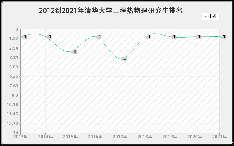 2012到2021年清华大学工程热物理研究生排名