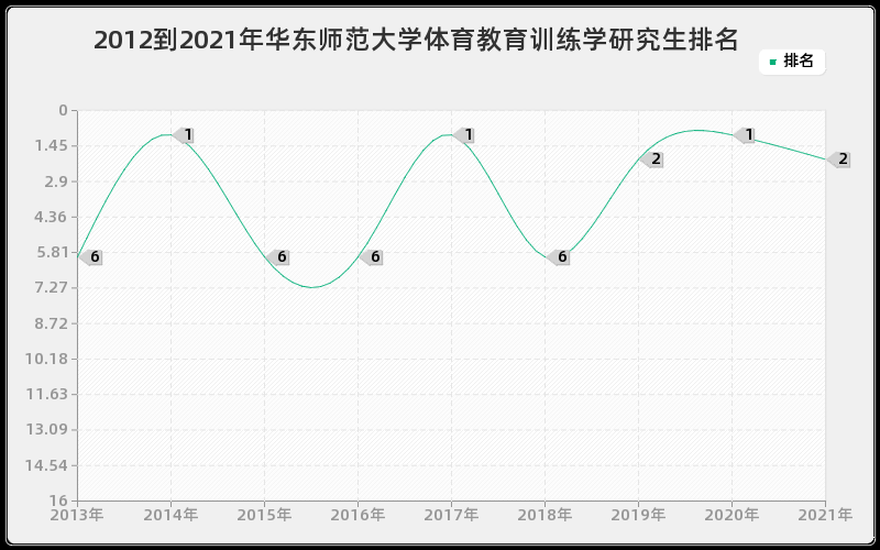 2012到2021年华东师范大学体育教育训练学研究生排名