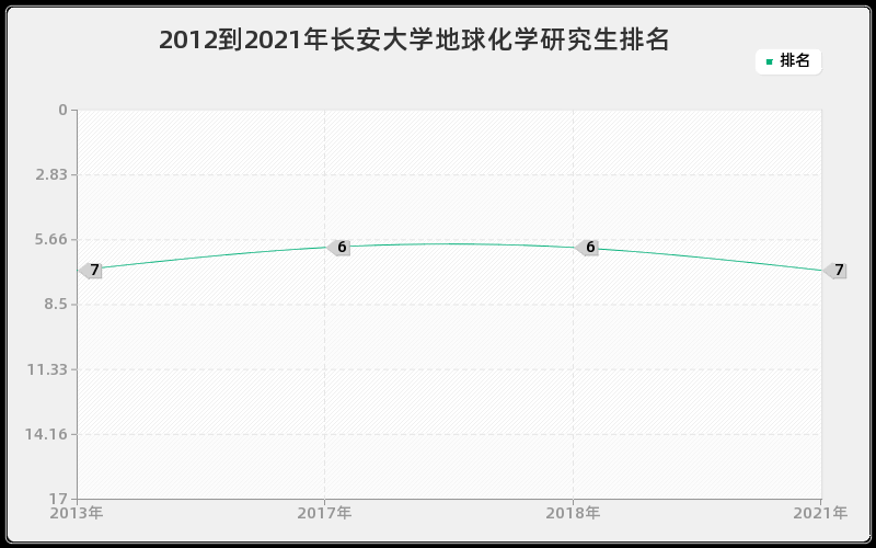 2012到2021年长安大学地球化学研究生排名