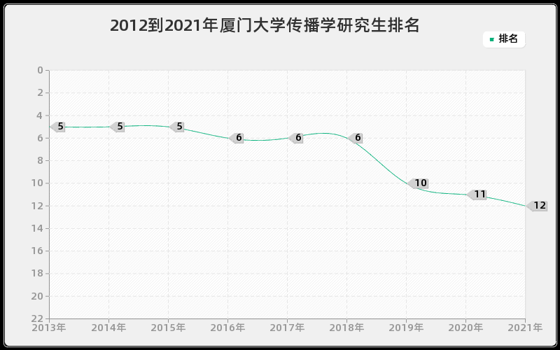 2012到2021年厦门大学传播学研究生排名