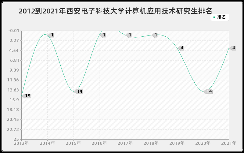 2012到2021年西安电子科技大学计算机应用技术研究生排名