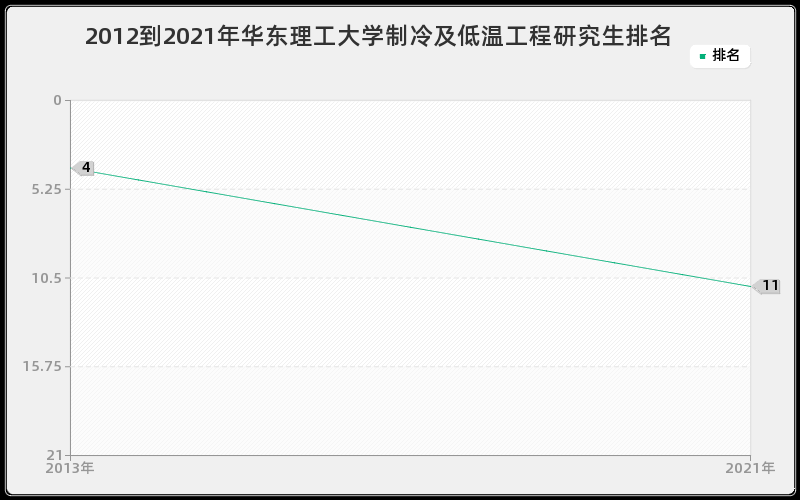 2012到2021年华东理工大学制冷及低温工程研究生排名