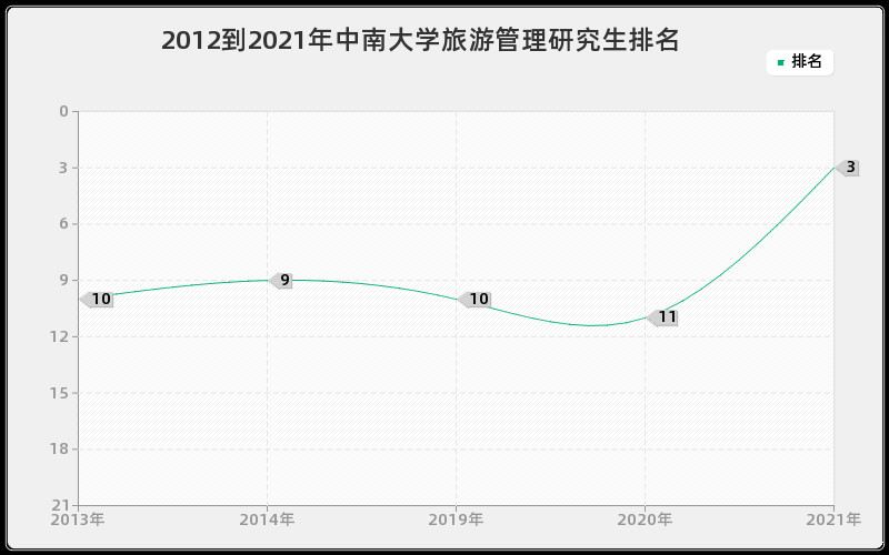 2012到2021年中南大学旅游管理研究生排名