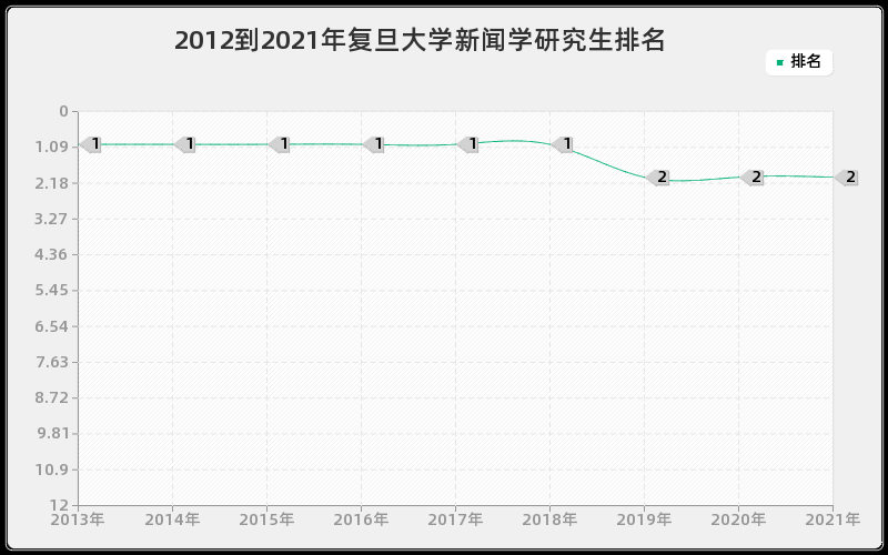 2012到2021年复旦大学新闻学研究生排名