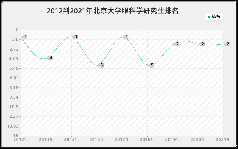 2012到2021年北京大学眼科学研究生排名