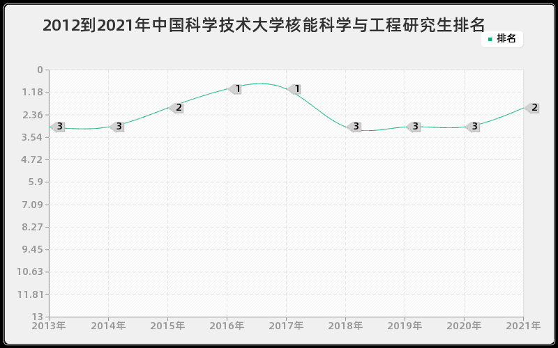 2012到2021年中国科学技术大学核能科学与工程研究生排名